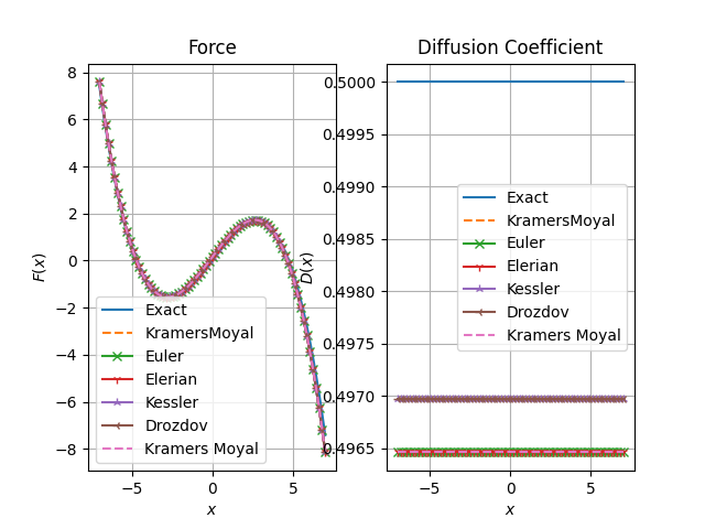 Force, Diffusion Coefficient