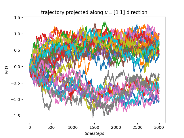 trajectory projected along $u =$[1 1] direction