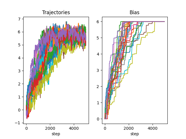 Trajectories, Bias