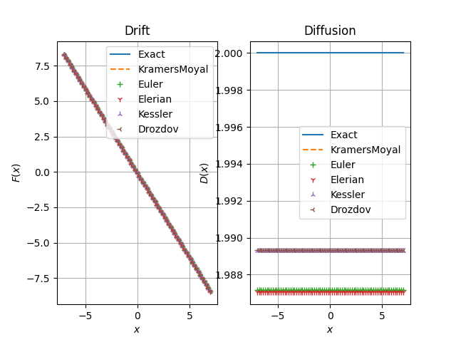 Drift, Diffusion