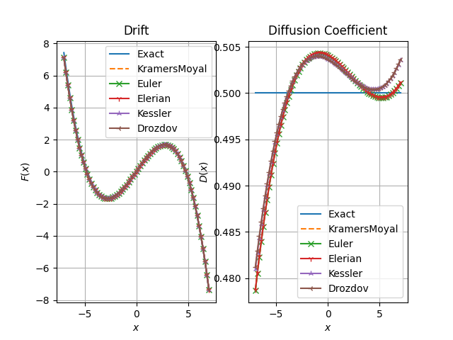 Drift, Diffusion Coefficient