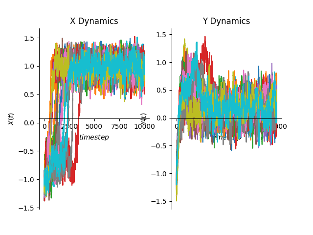 X Dynamics, Y Dynamics