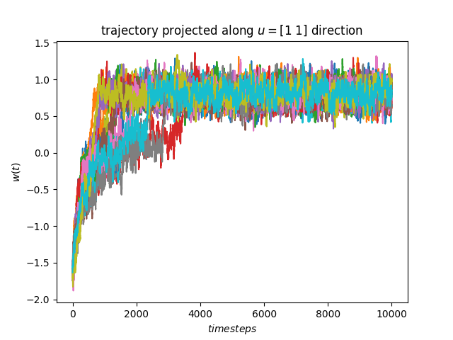 trajectory projected along $u =$[1 1] direction