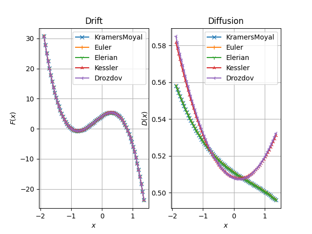 Drift, Diffusion