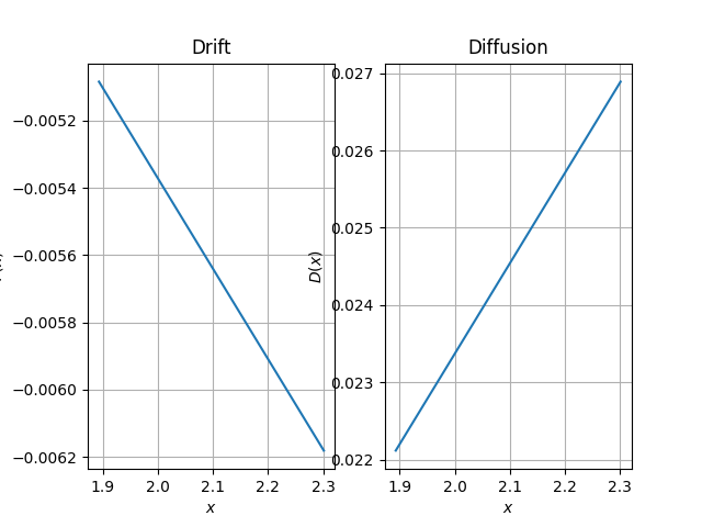 Drift, Diffusion