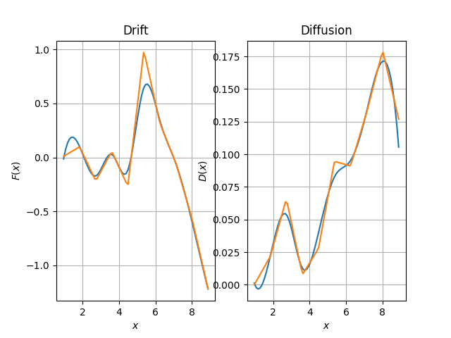 Drift, Diffusion