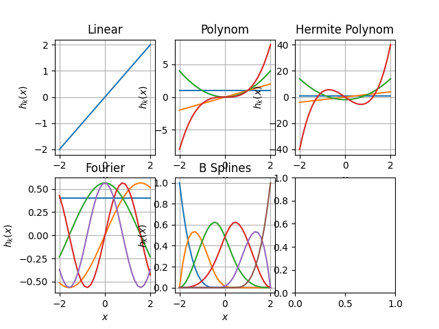 Linear, Polynom, Hermite Polynom, Fourier, B Splines