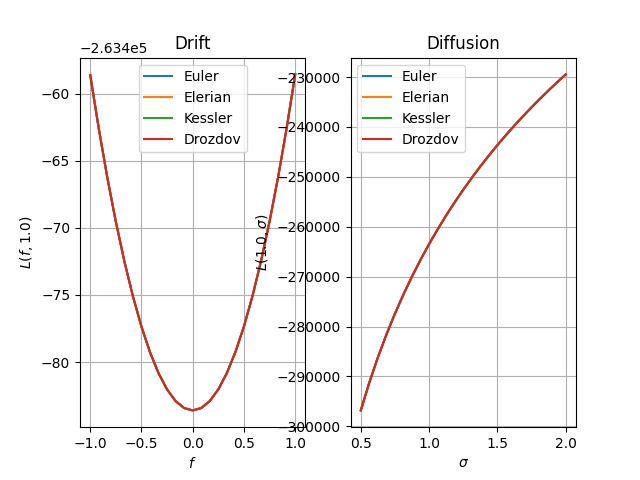 Drift, Diffusion